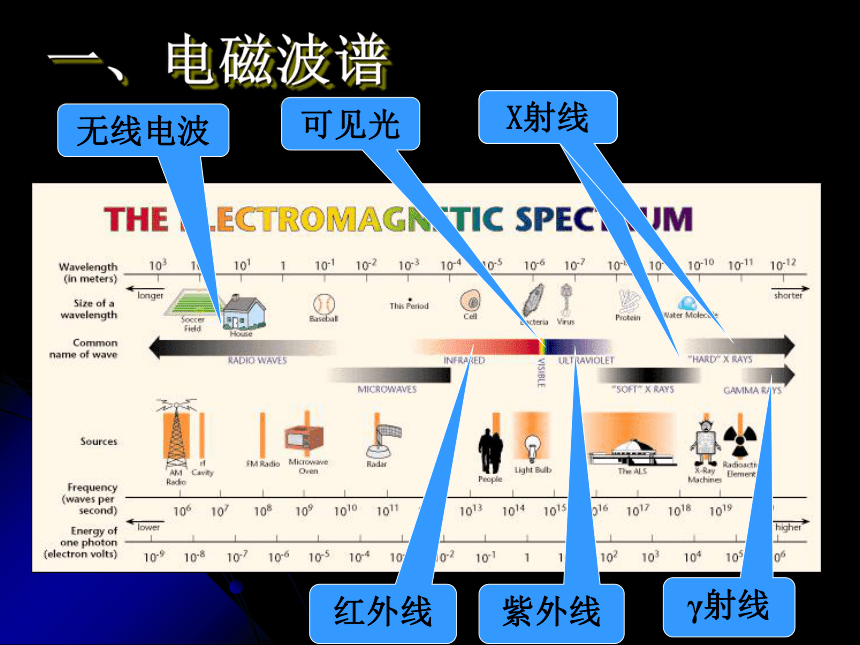 2017-2018学年粤教版选修3-4 电磁波谱 课件