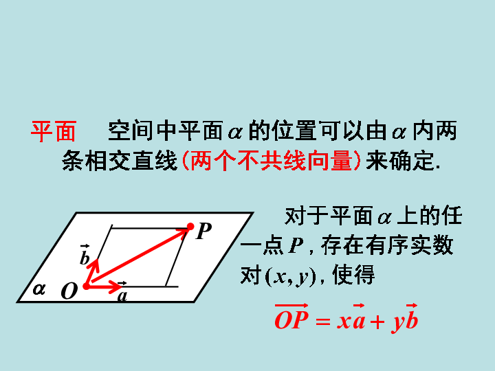 （苏教版）2018年高中数学第3章空间向量与立体几何3.2.1直线的方向向量与平面的法向量课件5选修2-1（26张ppt）