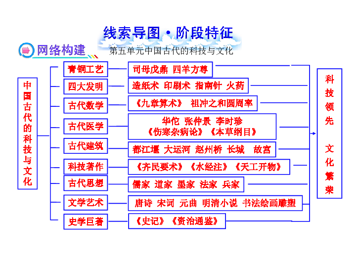 2019初中历史全部个单元的线索思维导图 （16ppt）