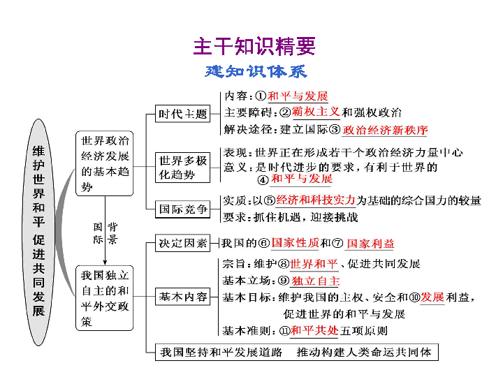 2020届一轮复习人教版必修二政治生活 第四单元第九课　维护世界和平 促进共同发展 课件（85张）