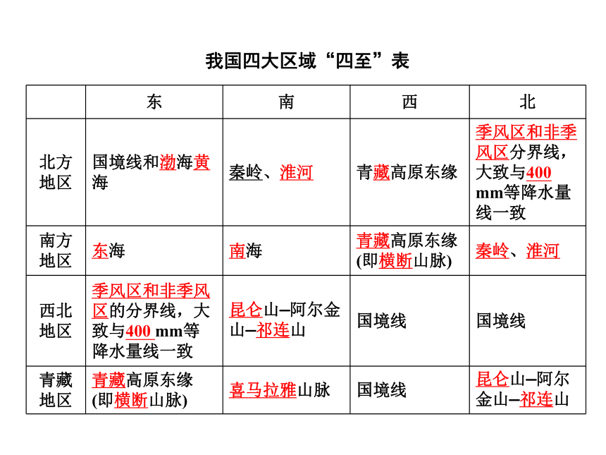 2013年中考社会思品一轮复习精品课件系列——第7课  南北方、东西部差异与因地制宜（考点10）