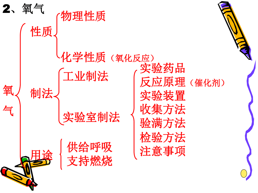 空气和氧气(山东省东营市)