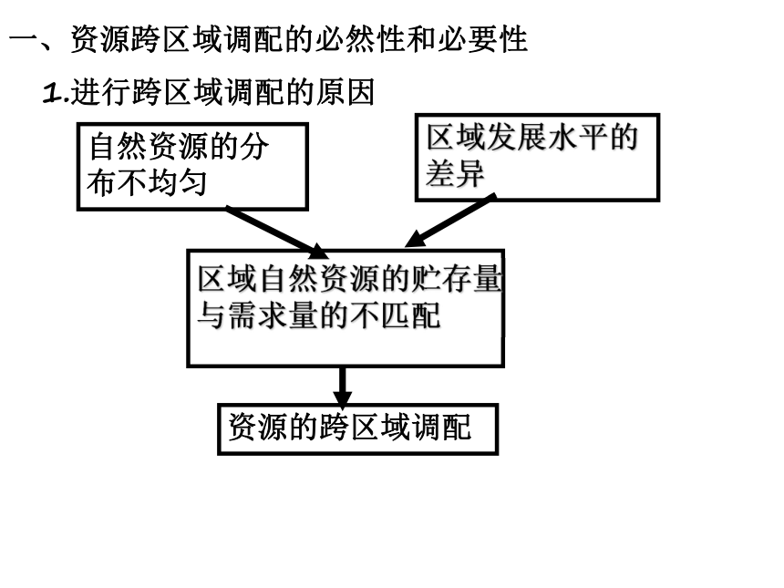 第五章第一节资源的跨区域调配—以我国西气东输为例  课件