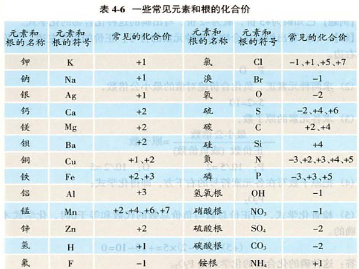 化合价和化学式的复习