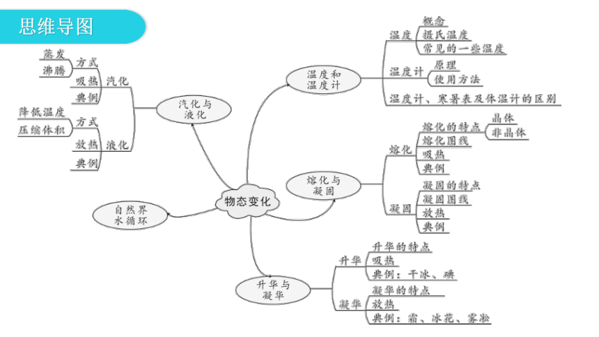 物态变化思维导图初中图片