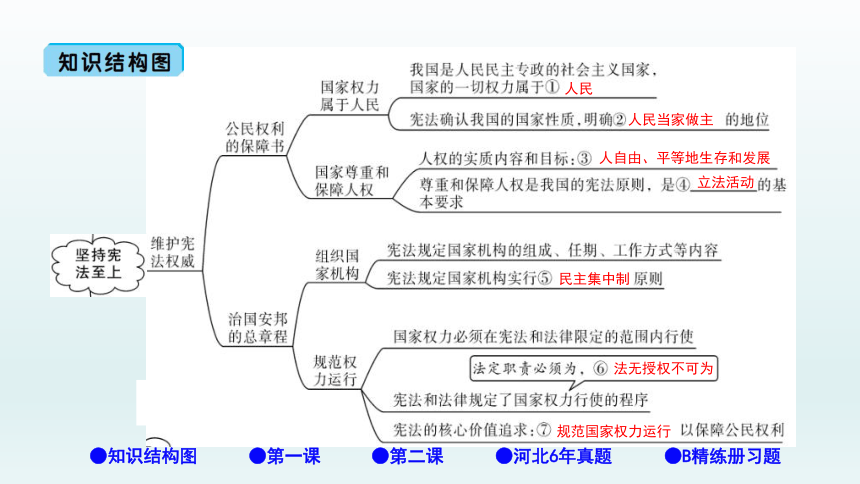 第一单元坚持宪法至上单元复习课件共64张ppt