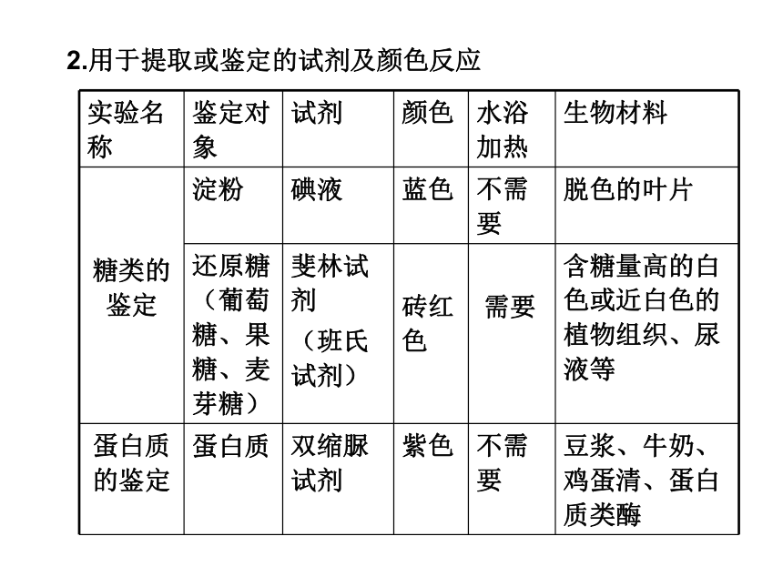 青海省师大二附中2014年高考生物第一轮复习课件：实验与探究（43张ppt）