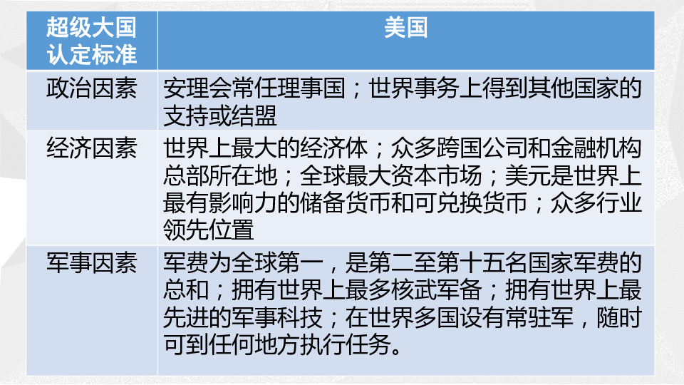 人教2019版高中历史必修中外历史纲要下第22课 世界多极化与经济全球化 课件（共32张PPT）