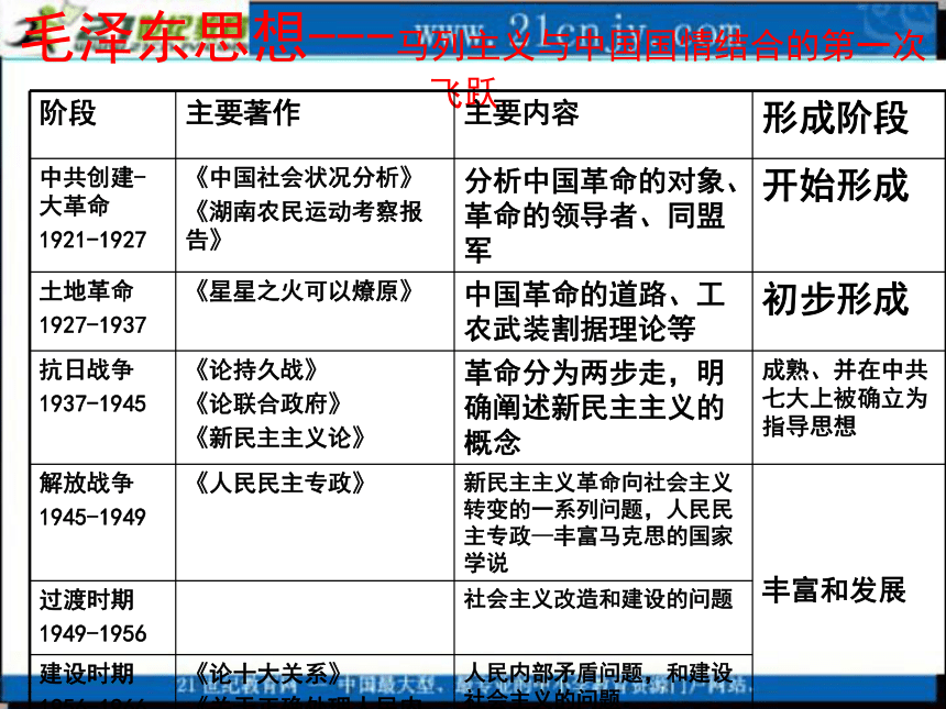 历史：第六单元《20世纪以来中国重大思想理论成果》课件（1）（新人教版必修3）