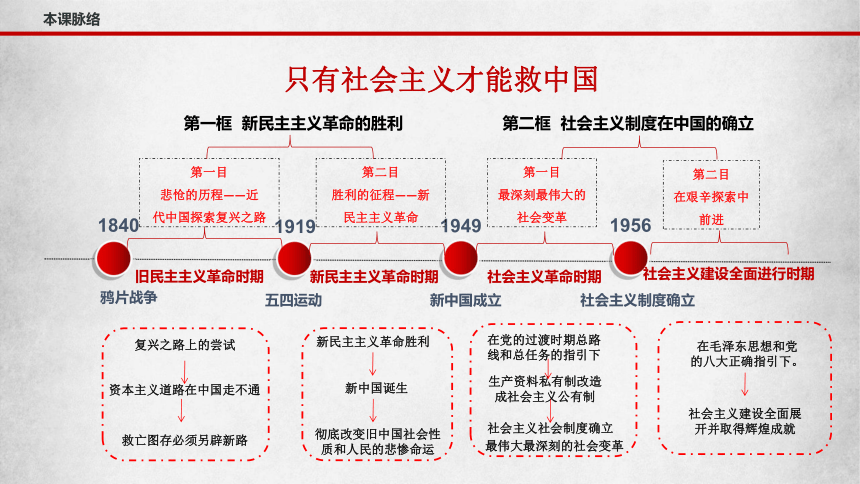 【备战2022】高考政治一轮复习课件 02 只有社会主义才能救中国