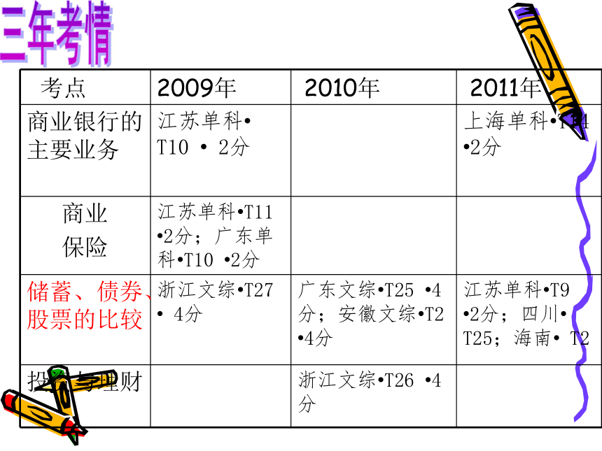 高中政治人教版 （必修1）经济生活2.6投资理财的选择