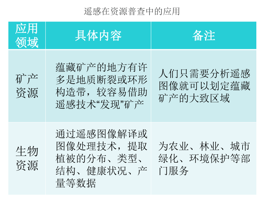 2017-2018学年人教版地理必修三课件：1.2 地理信息技术在区域地理环境研究中的应用