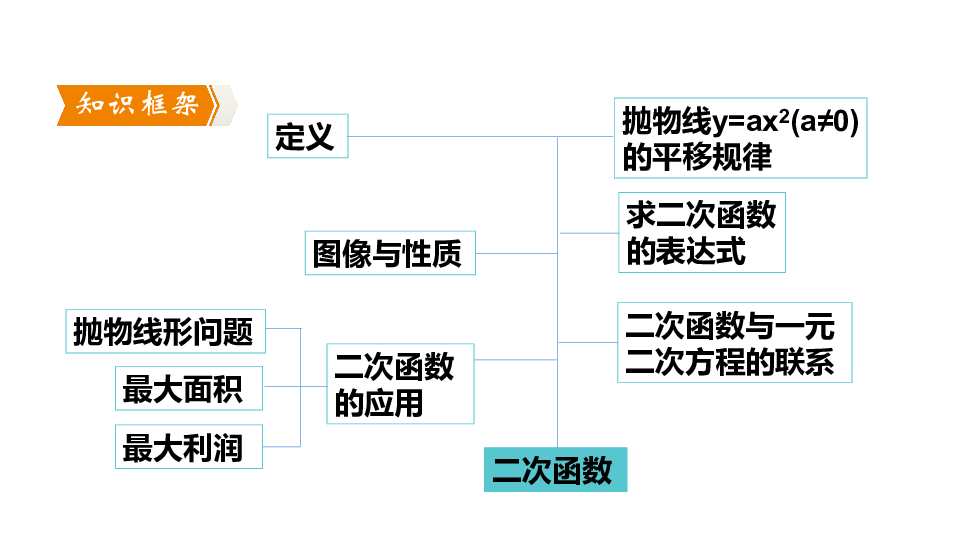 第1章二次函数复习课件（117张ppt）