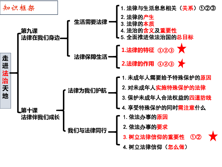 2020年中考道德与法治第一轮复习课件 七下 走进法治天地 （16张PPT）