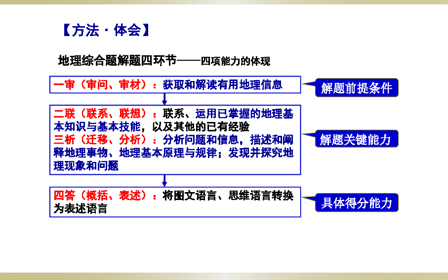 高考地理总复习之运用学科思想解读高考题：一道高考综合题赏析（18张）