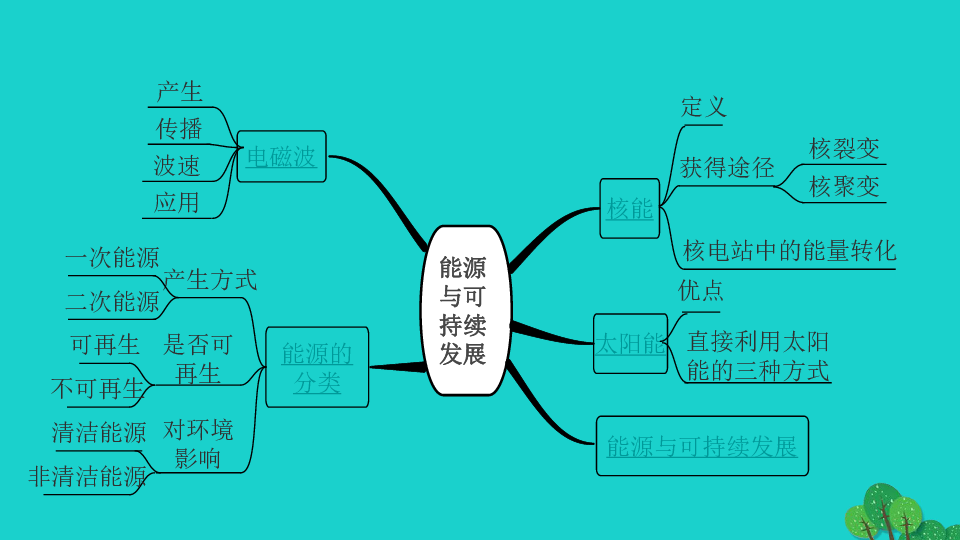 山西省2020年中考物理一轮复习 第十九章信息的传递能源与可持续发展课件（19张）