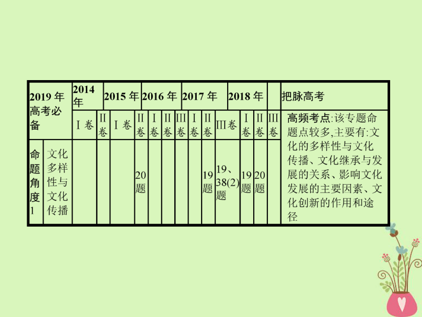 2019年高考政治一轮复习专题十文化传承与创新（含最新2018高考真题）课件