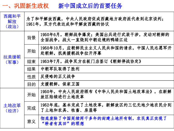 考点33：列举建立中华人民共和国和确立社会主义基本制度的重要史实（b） 课件（23张PPT）