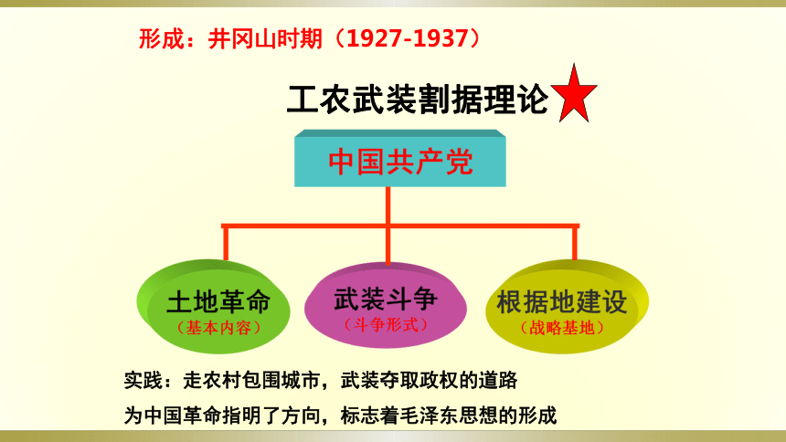 2017-2018年人民版高中历史必修3：4.2毛泽东思想的形成与发展 课件 (共31张PPT)