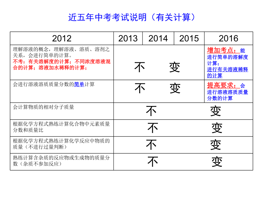 广东省深圳市2017届中考化学专题课件-计算题（35张PPT）