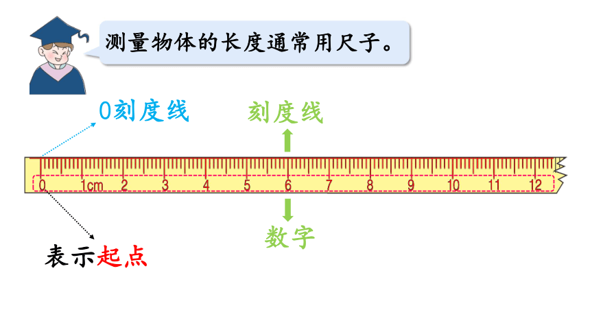 (3)物体的右端对着尺子上的刻度几,(2)将物体左端和0刻度线对齐;(1)把