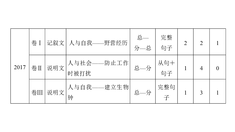 2020届二轮复习七选五类型阅读技巧---用位置关系解题 课件（28张）