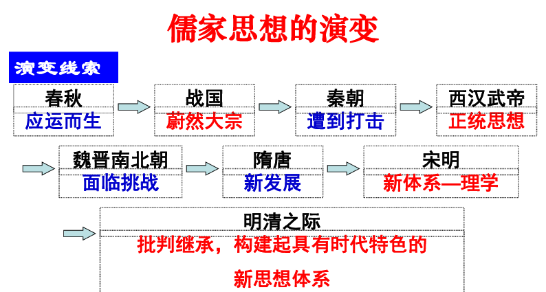 人教版(新课程标准) 必修3 文化史 第一单元 中国传统文化主流思想的