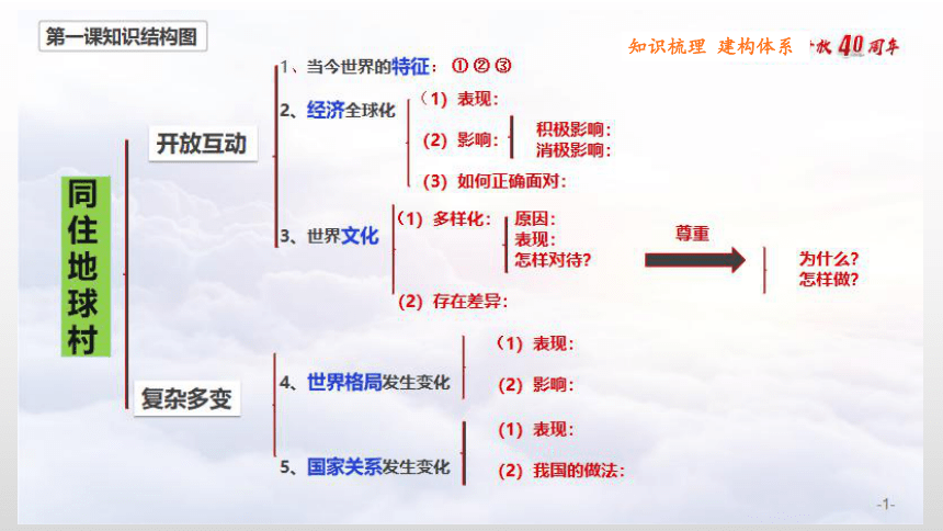 第一单元我们共同的世界复习课件50张ppt