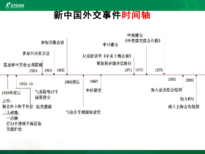 6.6独立自主的新中国外交 课件（21张PPT）
