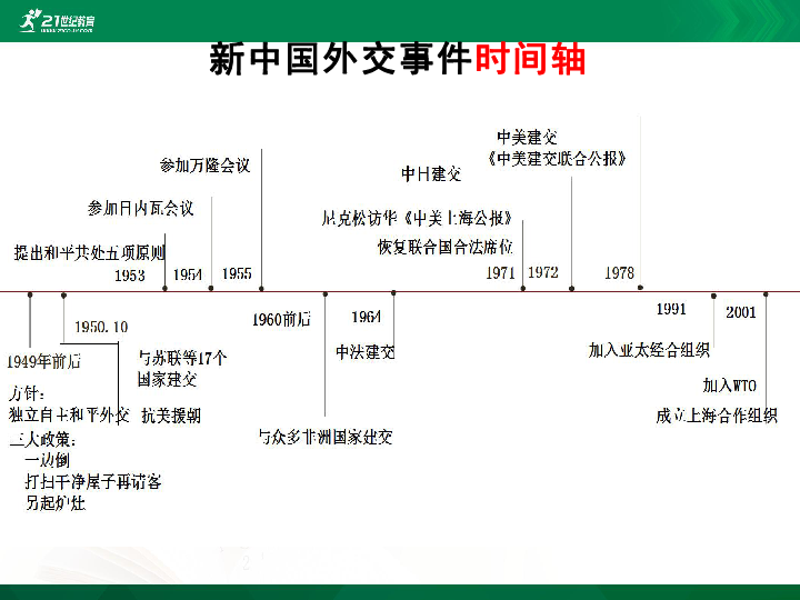 6独立自主的新中国外交 课件(21张ppt)