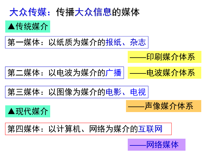 人教版高中歷史必修2第16課大眾傳媒的變遷共19張ppt