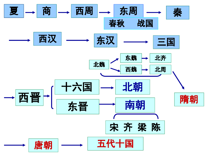 北宋辽西夏的关系简图图片