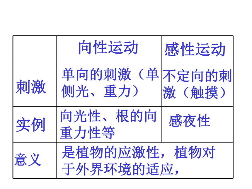 青海省师大二附中2014年高考生物第一轮复习课件：植物的激素调节（35张ppt）