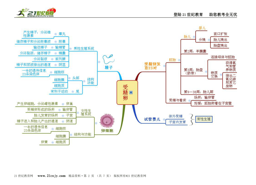 第1章代代相传的生命思维导图