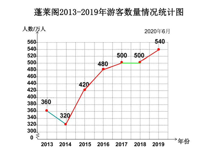 四年级数学下册课件-八 折线统计图 青岛版（17页PPT）