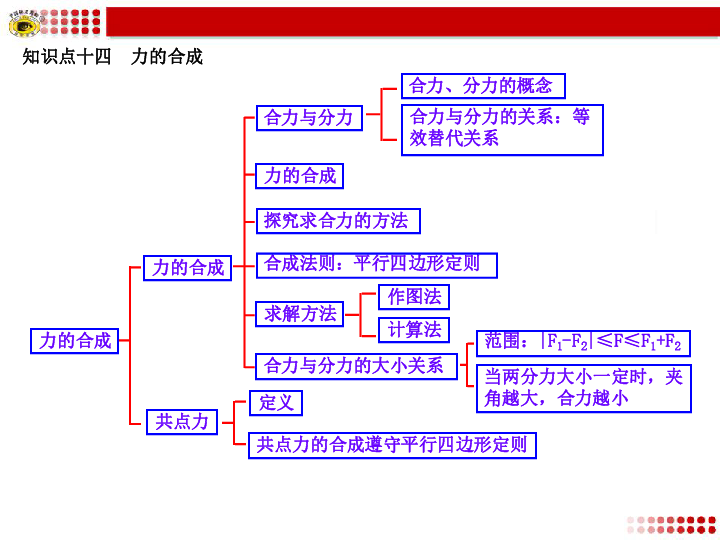 力的合成教学流程图图片