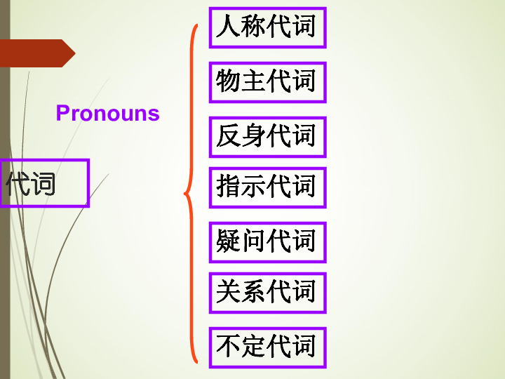 英语高考复习之代词的用法 （共35张PPT）