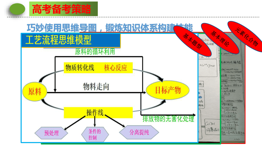 2022届高三化学一轮复习  深研试题  反思备考 课件（29张ppt）