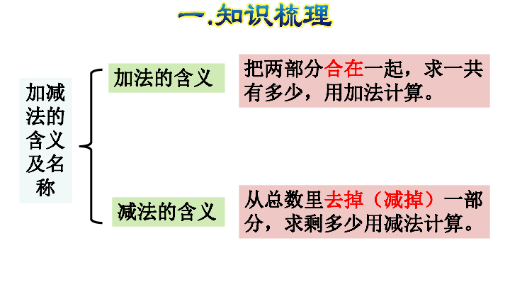 总复习 专题一 数与代数（二）  20以内的加法和10以内的加减法课件 (共26张PPT)