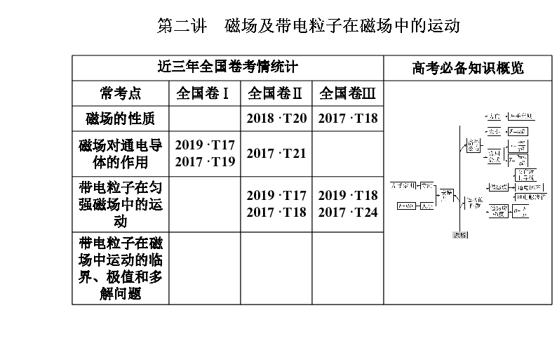 2020届高考物理二轮复习课件：专题3 第2讲 磁场及带电粒子在磁场中的运动（63张PPT）