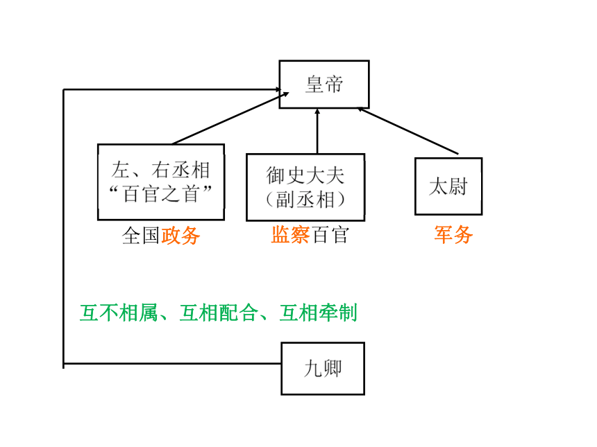 2017-2018学年岳麓版必修1 第2课 大一统与秦朝中央集权制度的确立 课件（共28张）