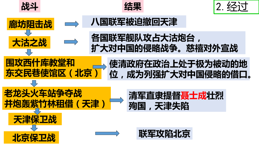 第7課八國聯軍侵華與辛丑條約簽訂課件34張ppt