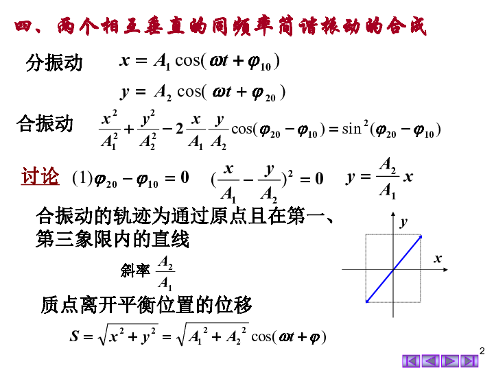 2020年湖南师大附中物理竞赛辅导（04机械振动）D垂直的同频率简谐振动的合成(共14张PPT)