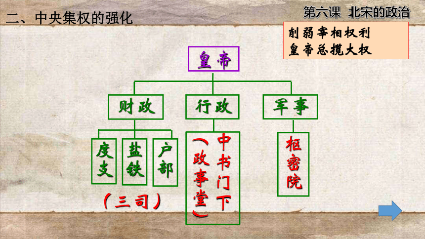 七下第6课 北宋的政治 课件