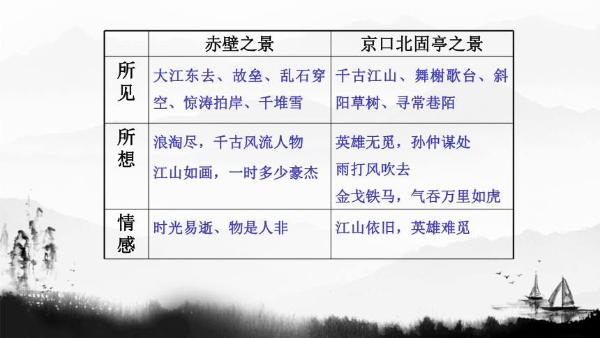 20212022学年统编版高中语文必修上册9念奴娇赤壁怀古永遇乐京口北固