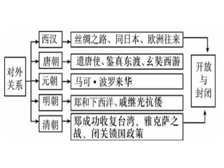 2019年中考历史一轮复习：中国古代对外交往  课件（21张ppt）