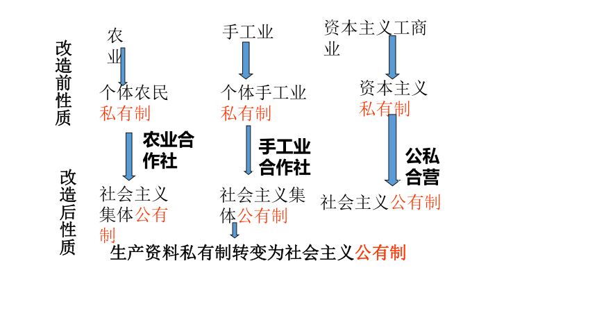 2 社会主义制度在中国的确立 课件 2021-2022学年高中政治统编版必修