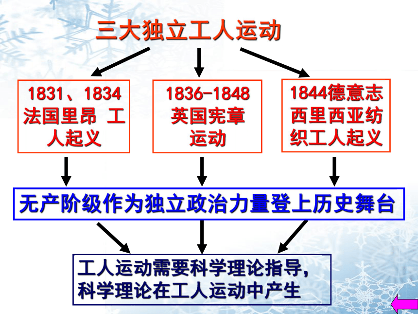 2010届高考历史专题复习精品系列08：《解放人类的阳光大道》