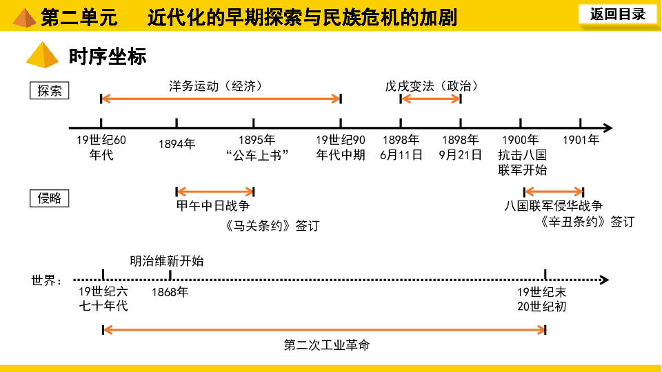 2020中考一轮复习课件福建专用中国近代史第二单元近代化的早期探索与