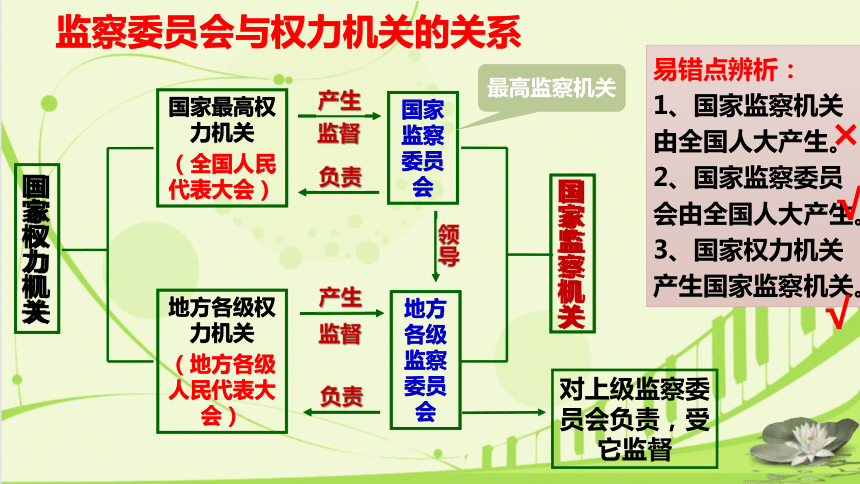 64国家监察机关课件共21张ppt